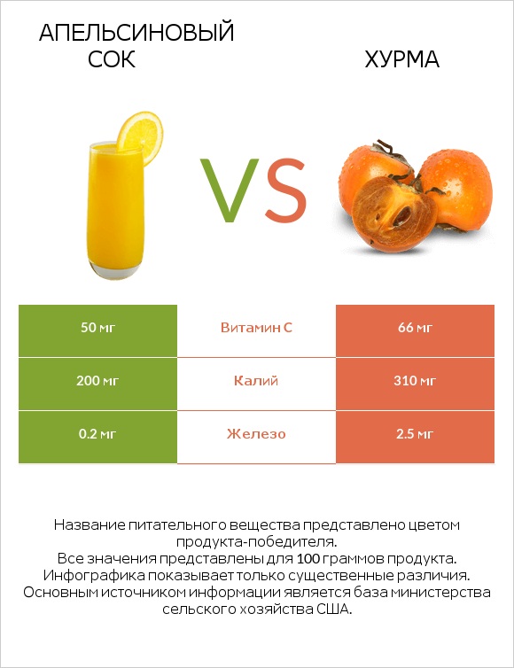 Апельсиновый сок vs Хурма infographic
