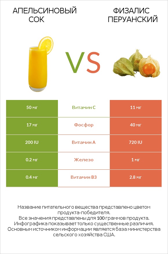 Апельсиновый сок vs Физалис перуанский infographic