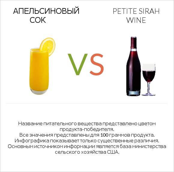 Апельсиновый сок vs Petite Sirah wine infographic