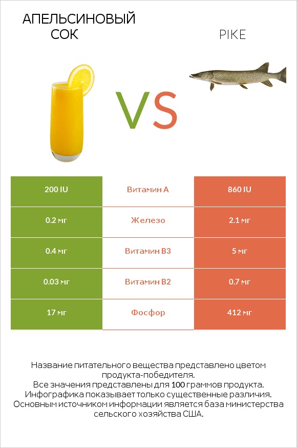 Апельсиновый сок vs Pike infographic