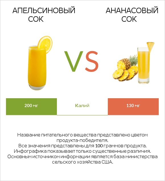 Апельсиновый сок vs Ананасовый сок infographic
