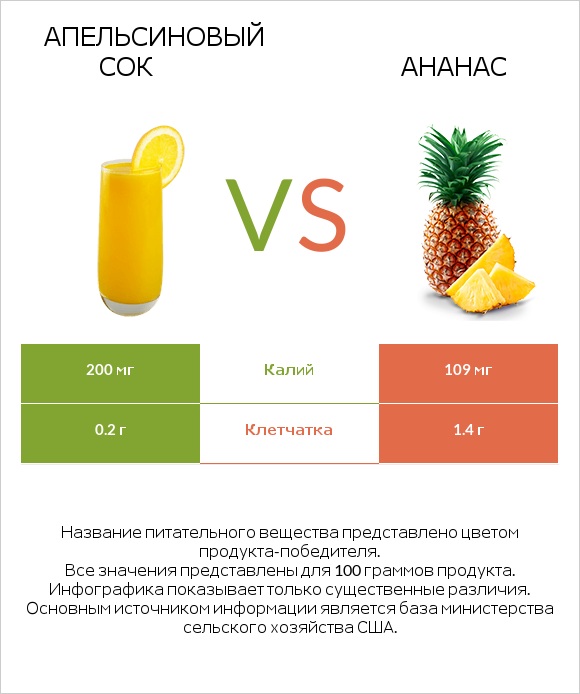 Апельсиновый сок vs Ананас infographic