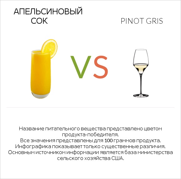 Апельсиновый сок vs Pinot Gris infographic