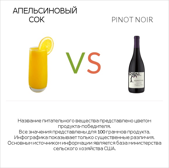 Апельсиновый сок vs Pinot noir infographic