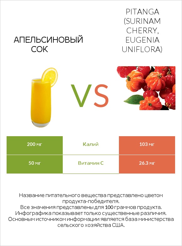 Апельсиновый сок vs Pitanga (Surinam cherry, Eugenia uniflora) infographic