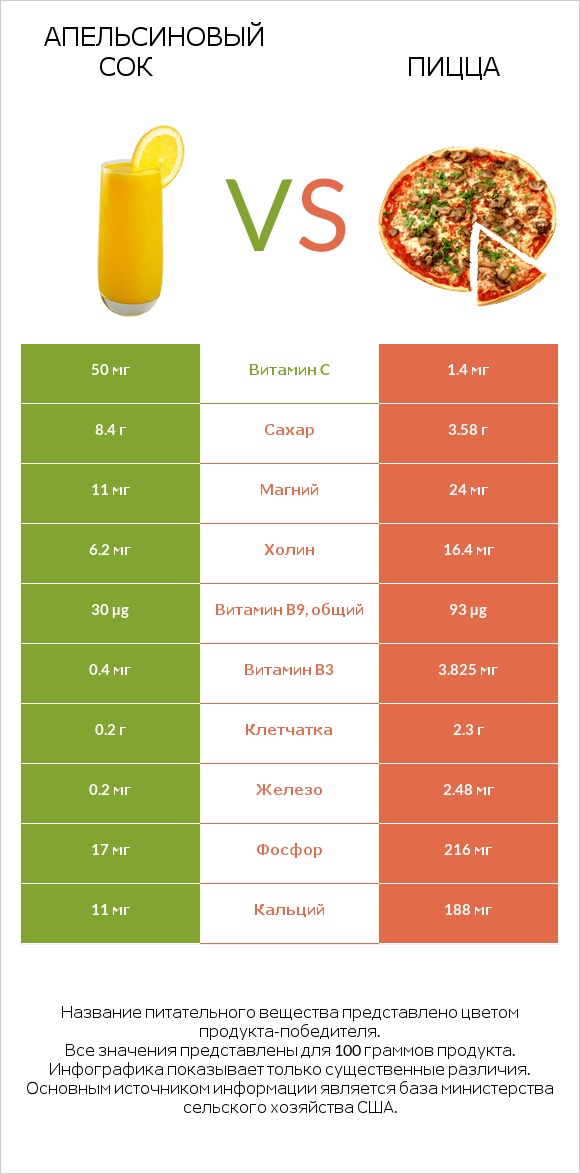 Апельсиновый сок vs Пицца infographic