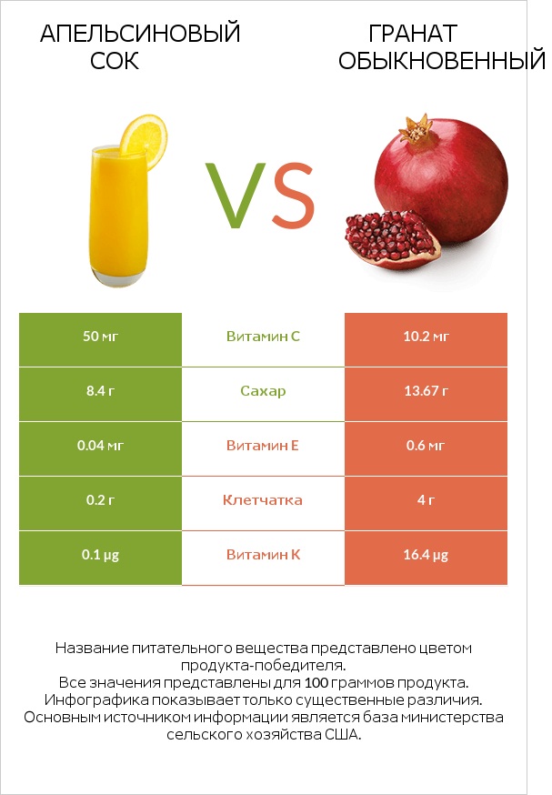Апельсиновый сок vs Гранат обыкновенный infographic