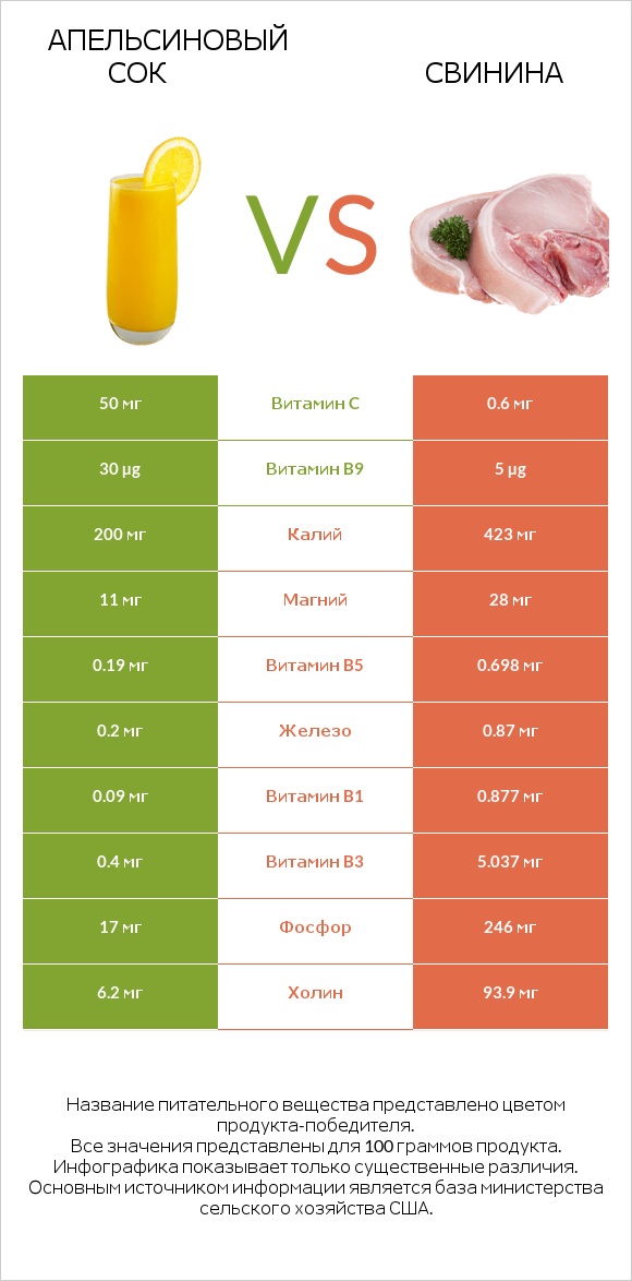 Апельсиновый сок vs Свинина infographic