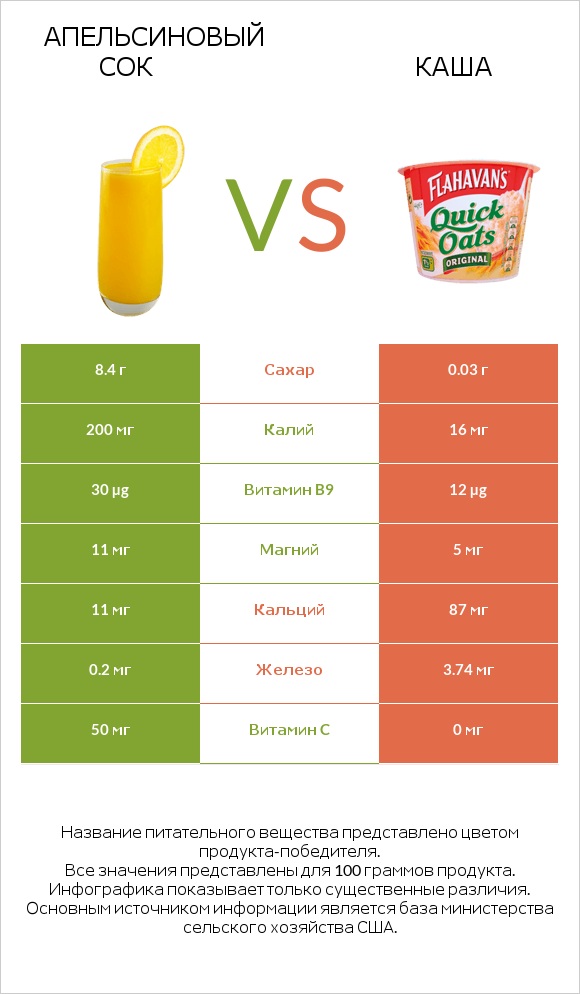 Апельсиновый сок vs Каша infographic