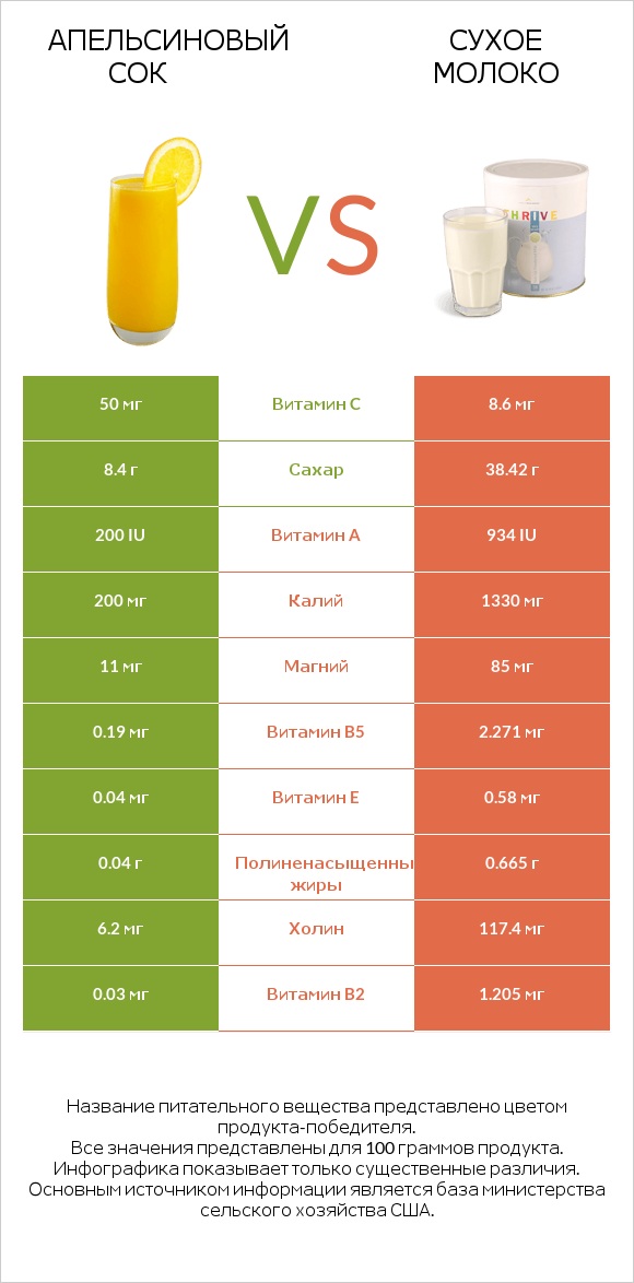 Апельсиновый сок vs Сухое молоко infographic