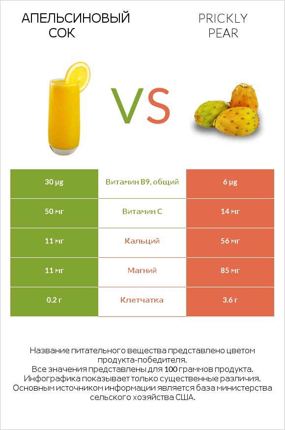 Апельсиновый сок vs Prickly pear infographic