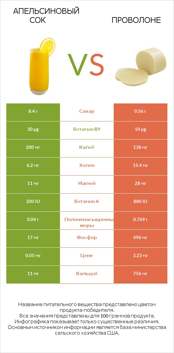 Апельсиновый сок vs Проволоне infographic