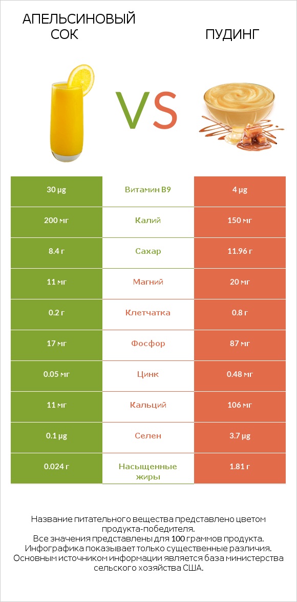 Апельсиновый сок vs Пудинг infographic