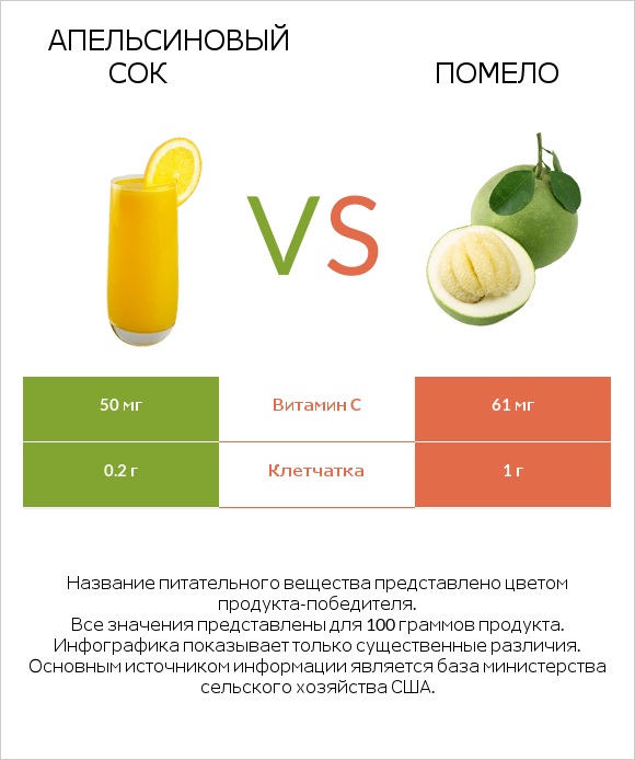 Апельсиновый сок vs Помело infographic