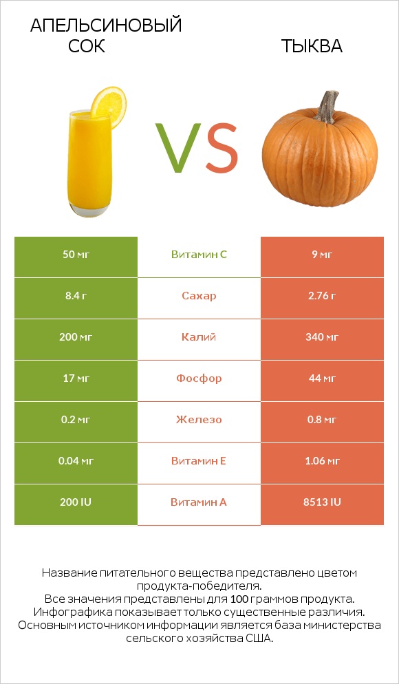 Апельсиновый сок vs Тыква infographic