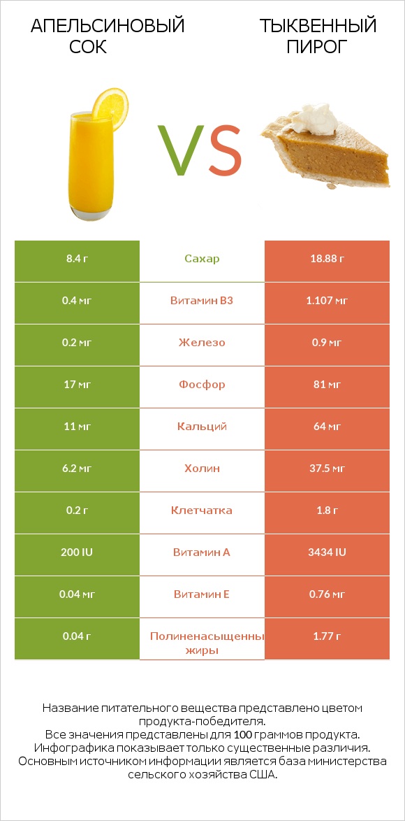 Апельсиновый сок vs Тыквенный пирог infographic