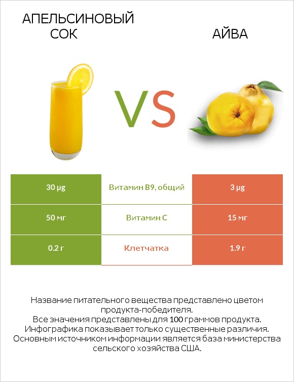 Апельсиновый сок vs Айва infographic
