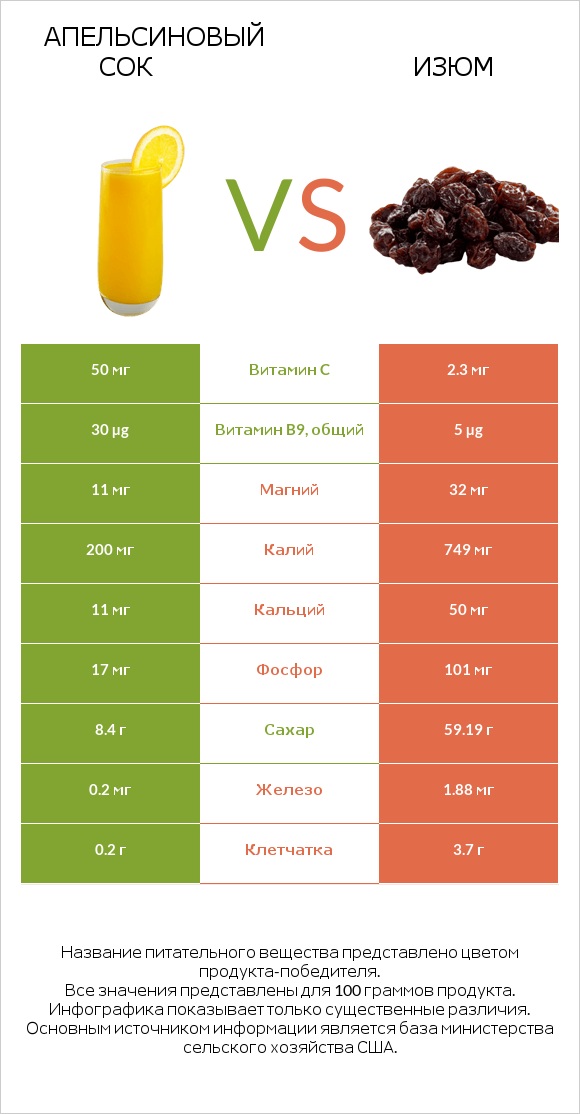 Апельсиновый сок vs Изюм infographic