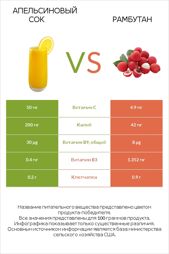 Апельсиновый сок vs Рамбутан infographic