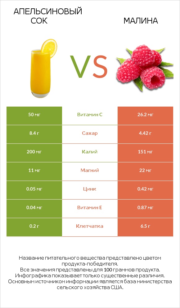 Апельсиновый сок vs Малина infographic