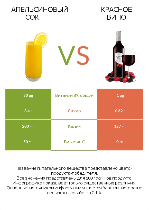 Апельсиновый сок vs Красное вино infographic