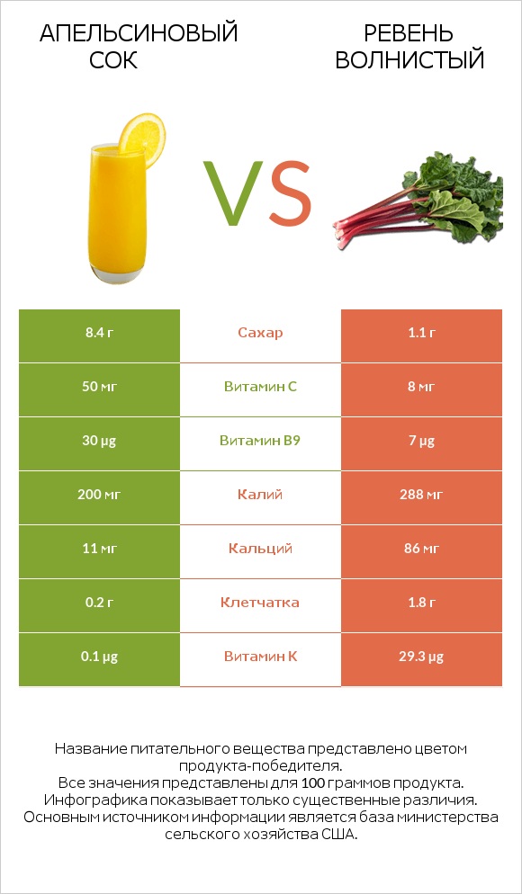 Апельсиновый сок vs Ревень волнистый infographic