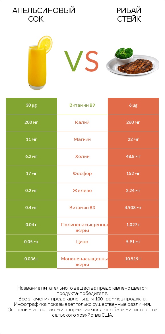 Апельсиновый сок vs Рибай стейк infographic