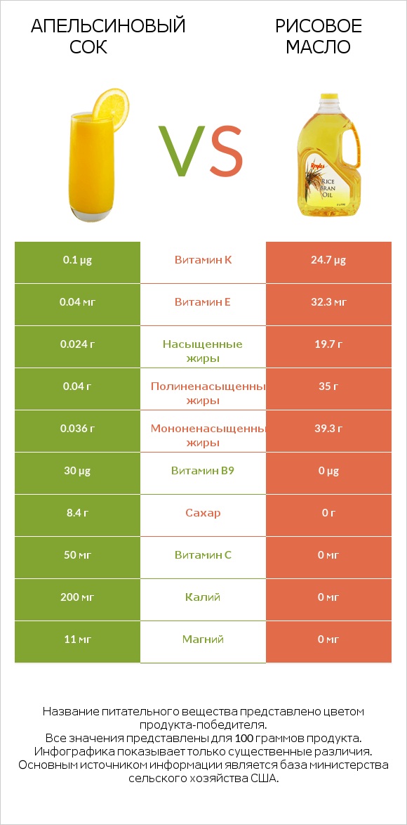 Апельсиновый сок vs Рисовое масло infographic