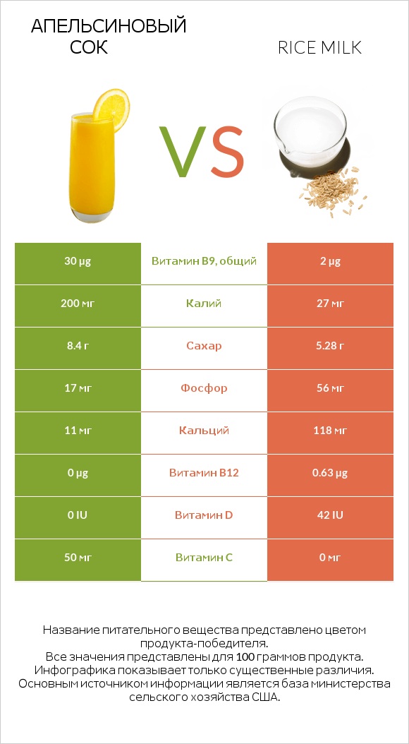 Апельсиновый сок vs Rice milk infographic