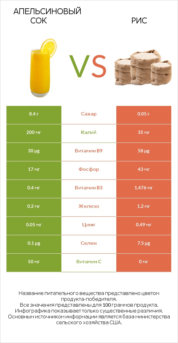 Апельсиновый сок vs Рис infographic