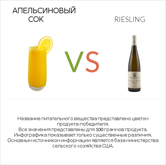 Апельсиновый сок vs Riesling infographic