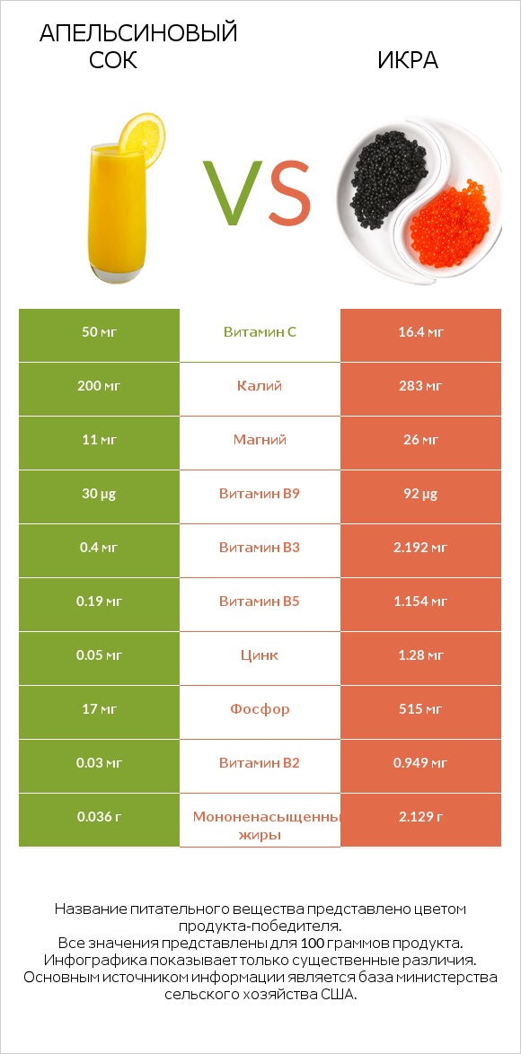 Апельсиновый сок vs Икра infographic