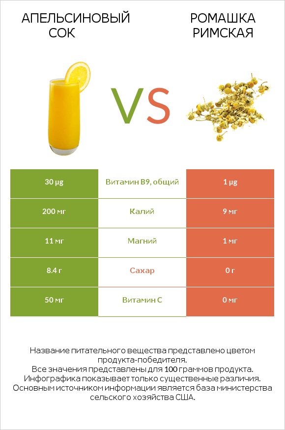 Апельсиновый сок vs Ромашка римская infographic