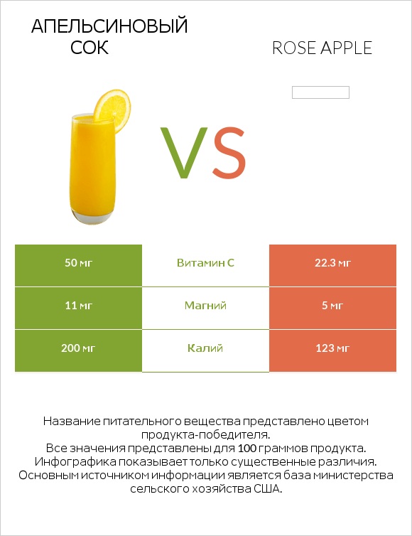 Апельсиновый сок vs Rose apple infographic