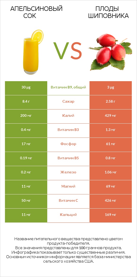 Апельсиновый сок vs Плоды шиповника infographic