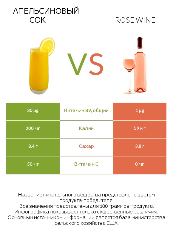 Апельсиновый сок vs Rose wine infographic