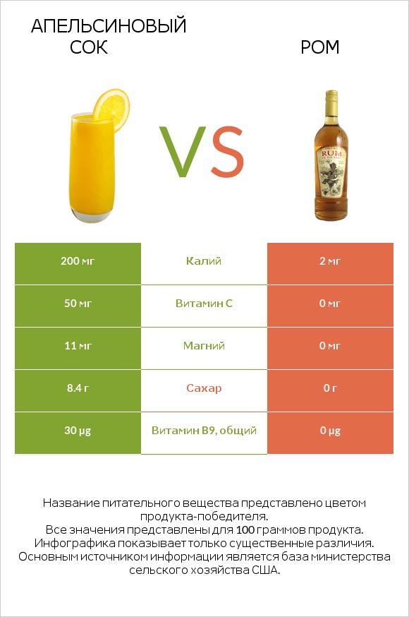 Апельсиновый сок vs Ром infographic