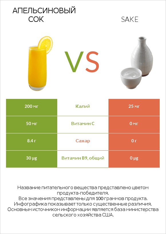 Апельсиновый сок vs Sake infographic