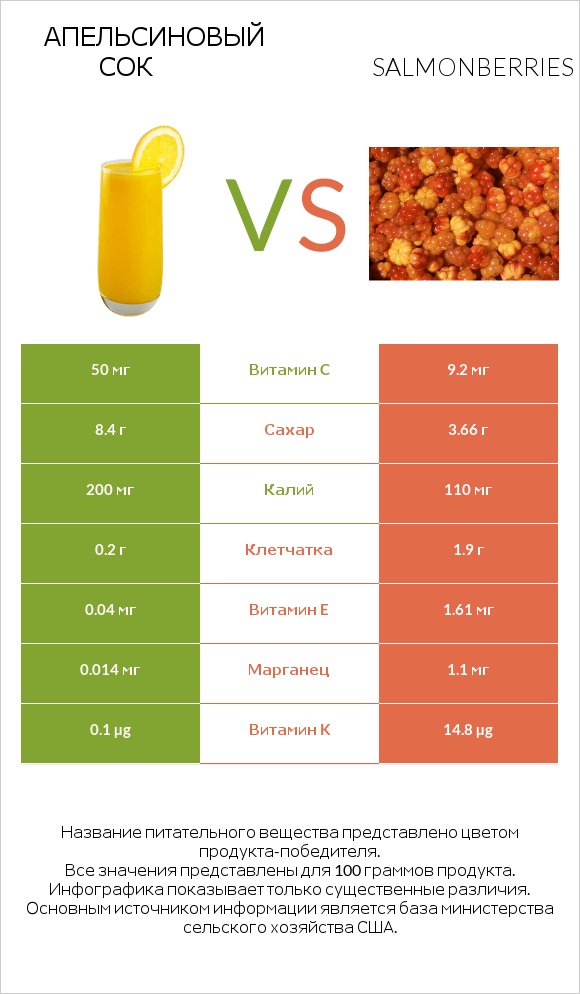 Апельсиновый сок vs Salmonberries infographic