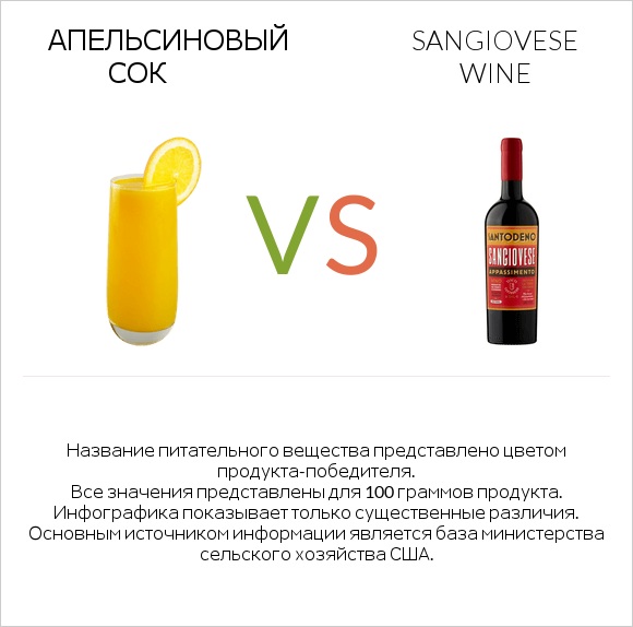 Апельсиновый сок vs Sangiovese wine infographic