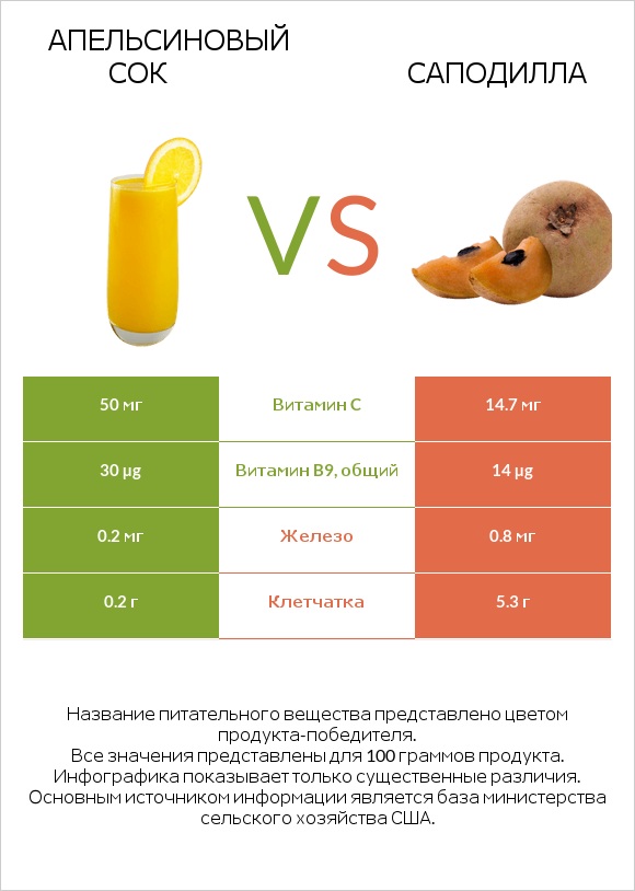 Апельсиновый сок vs Саподилла infographic