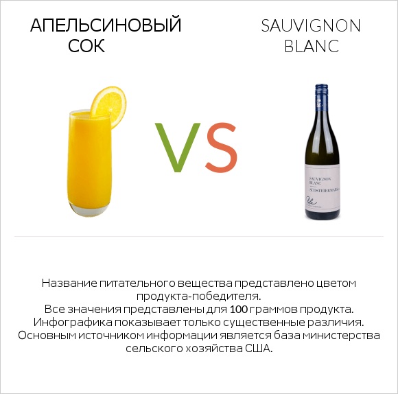 Апельсиновый сок vs Sauvignon blanc infographic