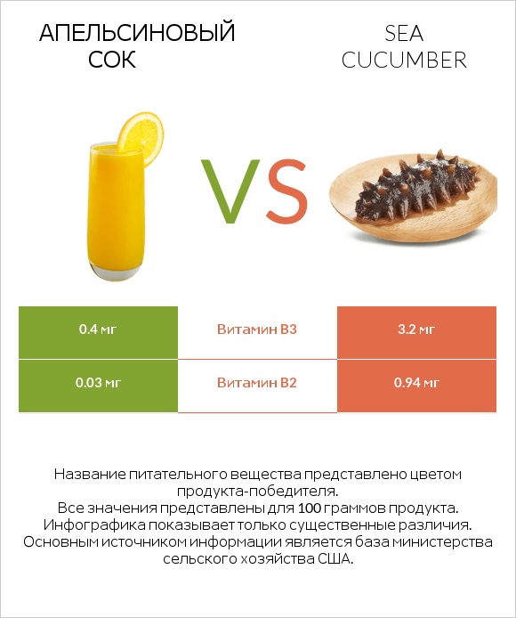 Апельсиновый сок vs Sea cucumber infographic