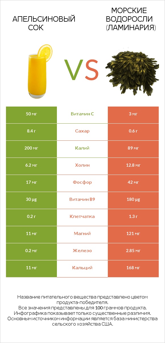 Апельсиновый сок vs Морские водоросли (Ламинария) infographic