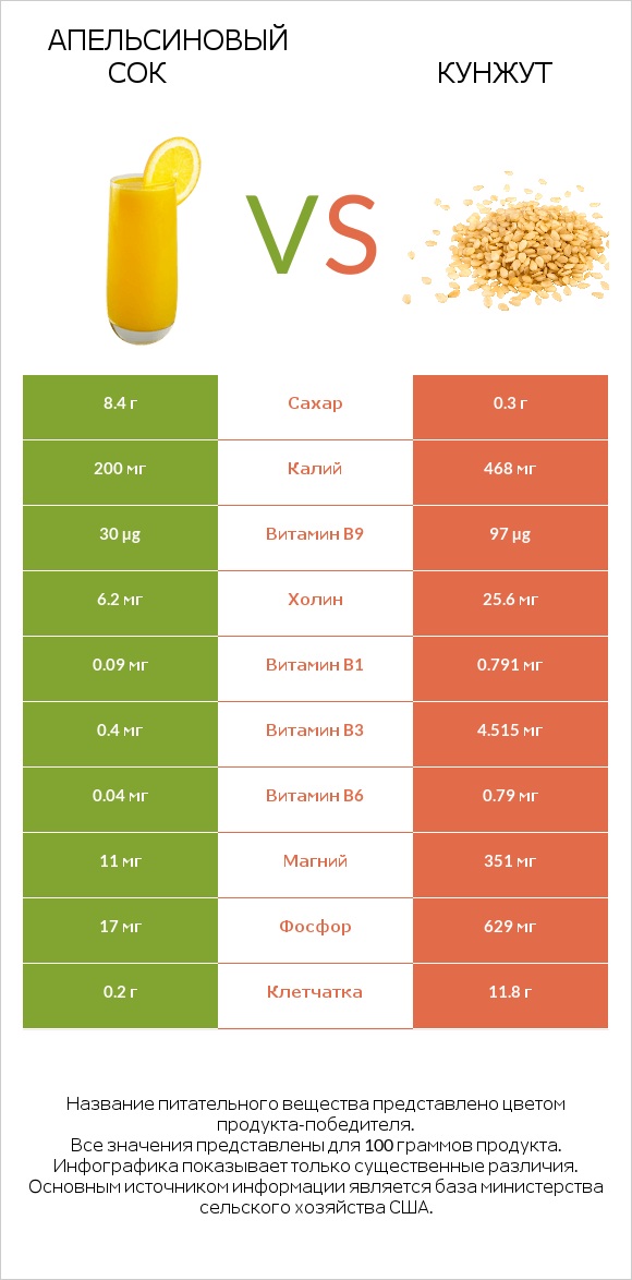 Апельсиновый сок vs Кунжут infographic