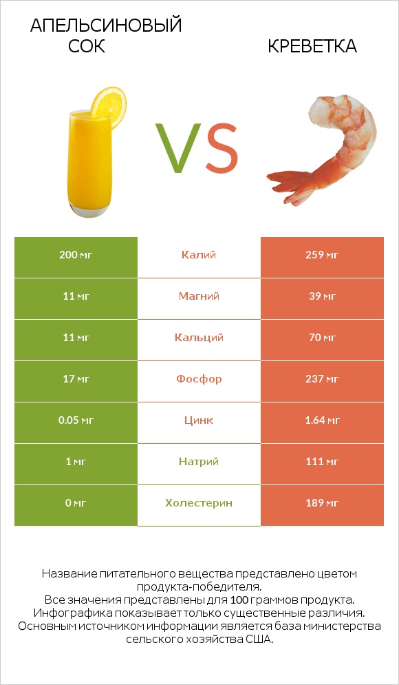 Апельсиновый сок vs Креветка infographic