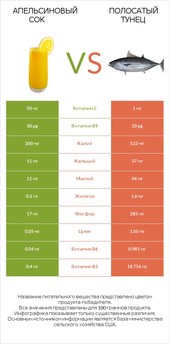 Апельсиновый сок vs Полосатый тунец infographic