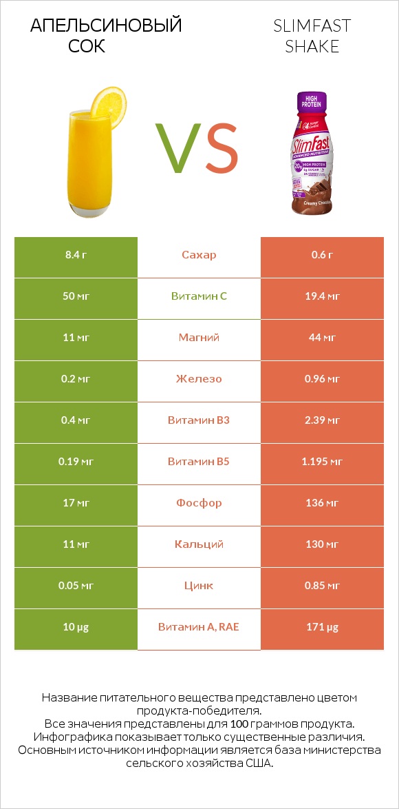 Апельсиновый сок vs SlimFast shake infographic