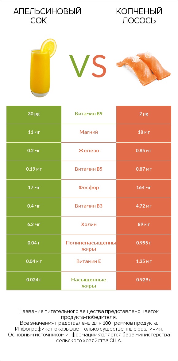 Апельсиновый сок vs Копченый лосось infographic