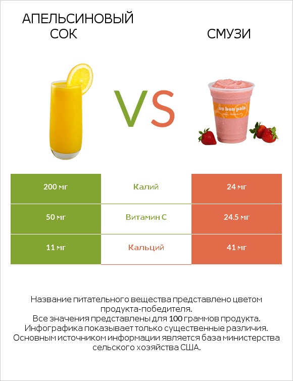 Апельсиновый сок vs Смузи infographic